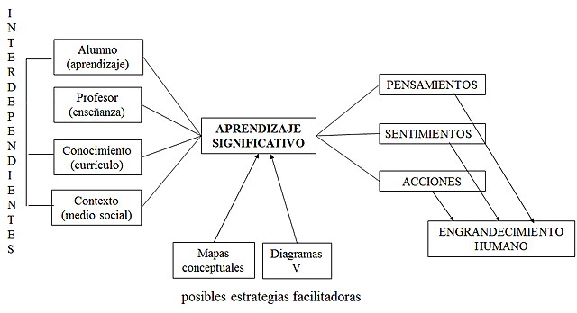 APRENDIZAJE SIGNIFICATIVO: PENSAMIENTO, SENTIMIENTO Y ACCIÓN