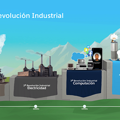 Timeline: Las revoluciones industriales