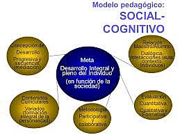 MODELO PEDAGÓGICO SOCIAL-COGNITIVO