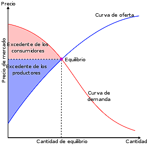 Teoría del equilibrio