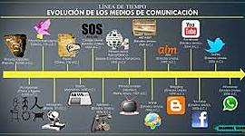 Timeline: EVOLUCIÓN DE LOS MEDIOS DE COMUNICACIÓN