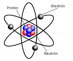 Se demuestra que los electrones tienen carga negativa (Tubos de Crookes)