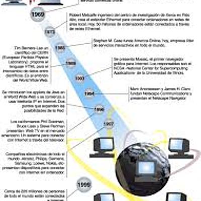 Timeline: EVOLUCION DE LAS REDES