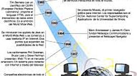 Timeline: EVOLUCION DE LAS REDES