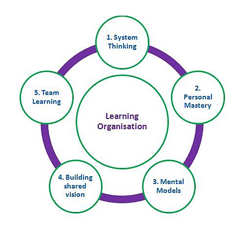 Implantación de una organización de aprendizaje
