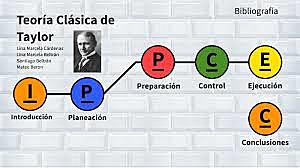 Frederik W, Taylor se constituye como pionero de la Ingeniería Industrial