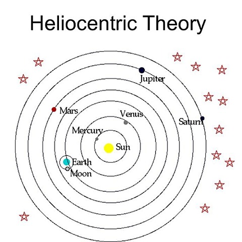Copernican Heliocentrism