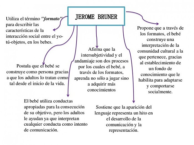JEROME BRUNER. CONSTRUCTIVISTA