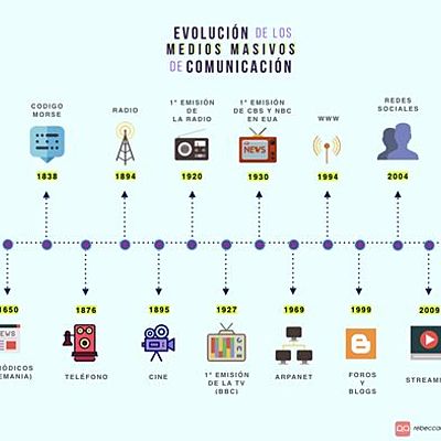 Timeline: Evolución Medios de Comunicación