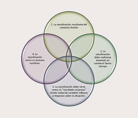 Principios de la Coodinación