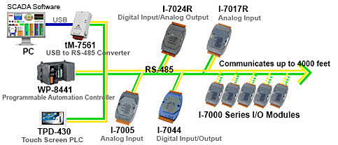 ModBus protocolo de comunicaciones