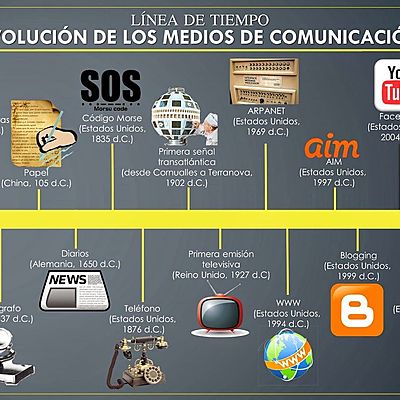 Timeline: Evolución de medios masivos de comunicación