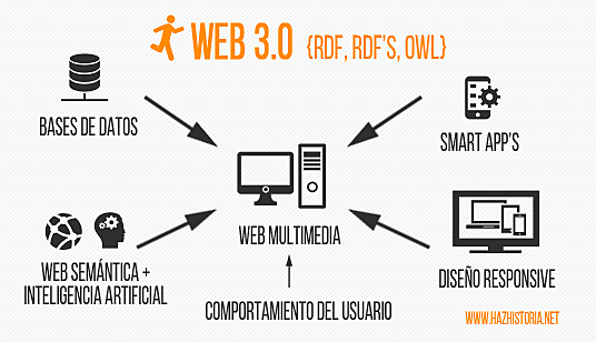 web 3.0 o data web