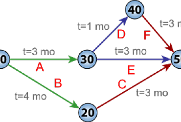 Tecnica de Revision de Evaluacion de Programas (PERT)