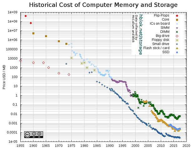 Evolución del precio por GB de los SSD y otras memorias