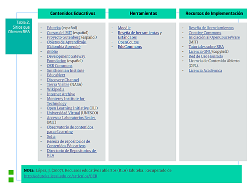 López (2007). Recurso Educativo Abierto REA