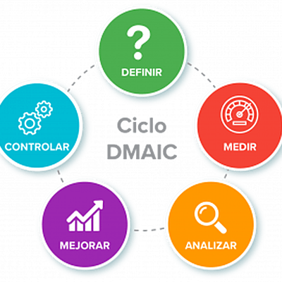 Timeline: Metodología DMAIC.