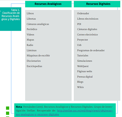 Recursos analógicos y de los recursos digitales