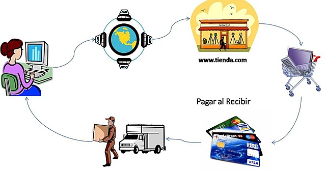 Nacimiento del Comercio Electrónico