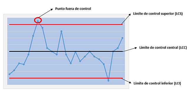 El diagrama de control