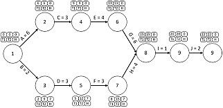Técnicas de Revisión y Evaluación de Programas (PERT)