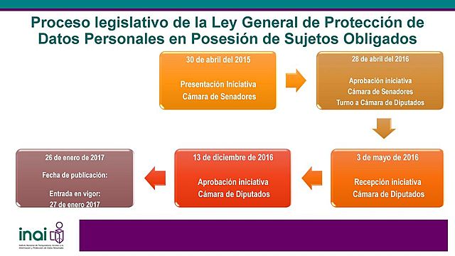 Ley General de Protección de Datos Personales en Posesión de Sujetos Obligados.