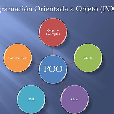 Timeline: Evolución de la Programación Orientada objetos y la programación moderna