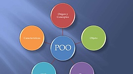 Timeline: Evolución de la Programación Orientada objetos y la programación moderna