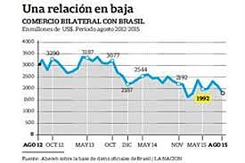 Empeora el comercio exterior