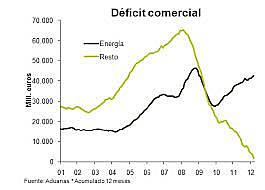 Disminuyo deficit  del balance exterior