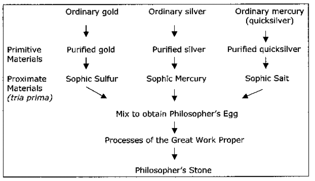Medival Alchemists/Alchemy