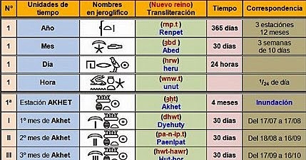La cultura Egipcia (3150 a.C al 1075 a.C.)