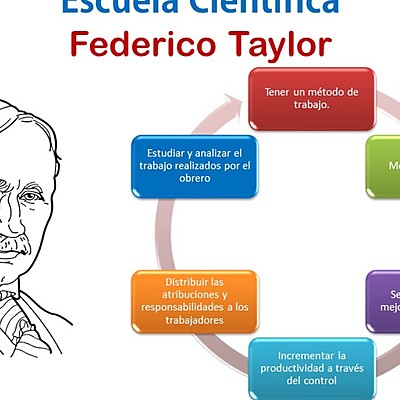 Timeline: Pensamiento administrativo