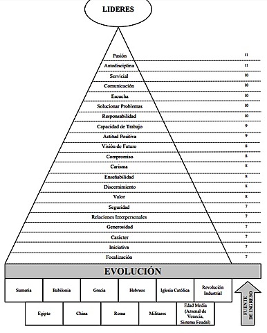 PIRÁMIDE DEL TIEMPO EN EL LIDERAZGO