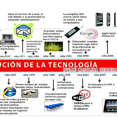 Timeline: evolución de tecnologías educativas