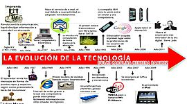 Timeline: evolución de tecnologías educativas