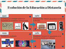 1900 Educación a distancia.