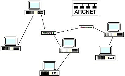 Primeras redes se valian del protocolo ARCNET