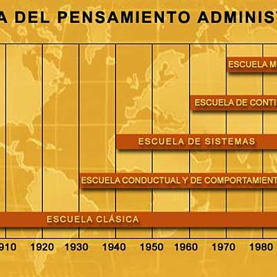 Timeline: Evolucion Del Pensamiento Administrativo.