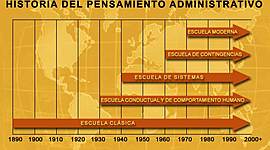 Timeline: Evolucion Del Pensamiento Administrativo.