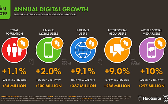 El mundo cuenta con 4.388 millones de internautas.
