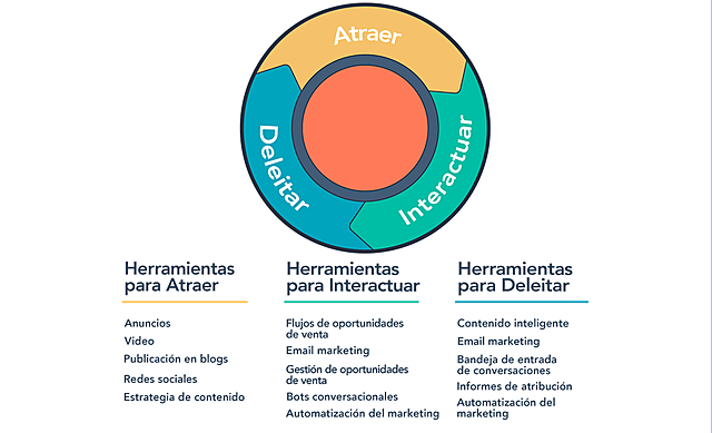 Surge el Inbound Marketing y con él nuestro querido Marketing de Contenidos.
