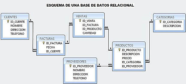 Esquema de la base de datos