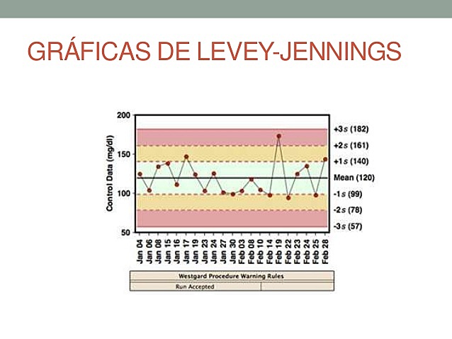 Levey y Jennings introducen control de calidad