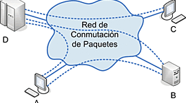 Timeline: Orígenes y evolución de las redes de datos