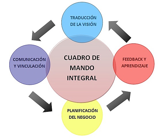 Robert Kaplan y David NortonCuadro - de Mando Integral (CMI):