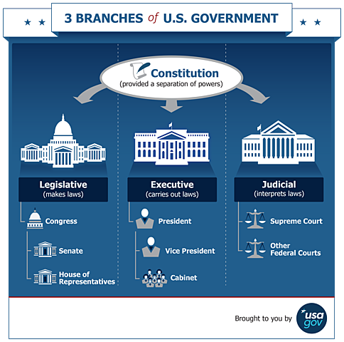The three branches of our Gov.