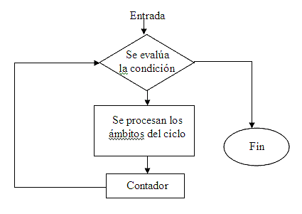 Programación estructurada