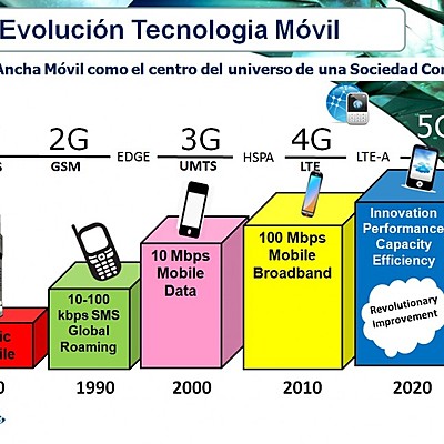 Timeline: evolucion de la comunicacion a nivel global
