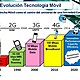 Evolución de 1g a 5g 1160x652
